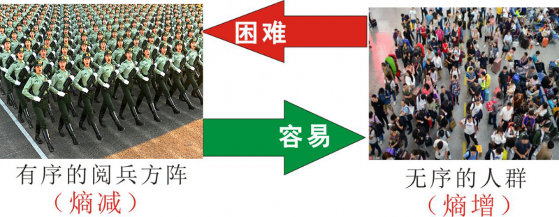 知熵增，做熵減
